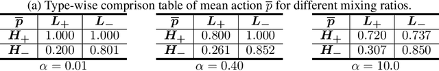 Figure 4 for Calculus of Consent via MARL: Legitimating the Collaborative Governance Supplying Public Goods
