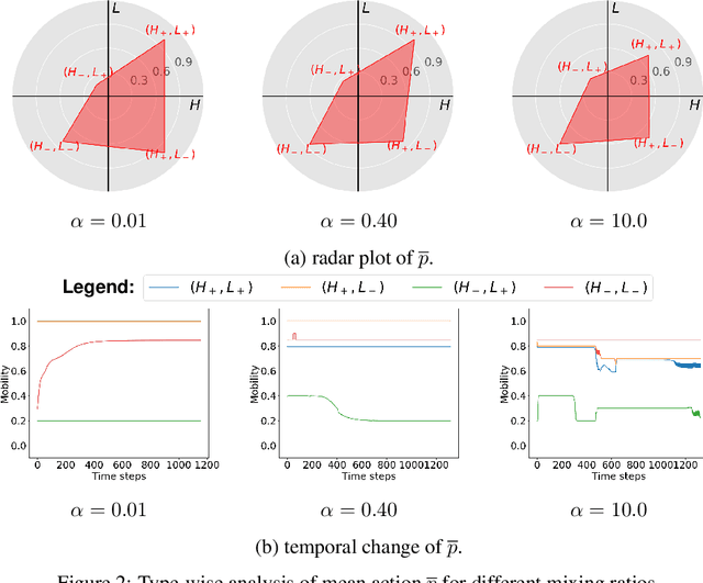 Figure 3 for Calculus of Consent via MARL: Legitimating the Collaborative Governance Supplying Public Goods