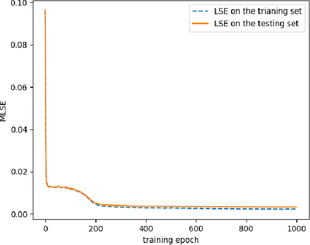 Figure 2 for Neural network state estimation for full quantum state tomography