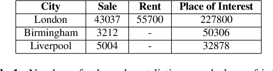 Figure 2 for Beyond Spatial Auto-Regressive Models: Predicting Housing Prices with Satellite Imagery