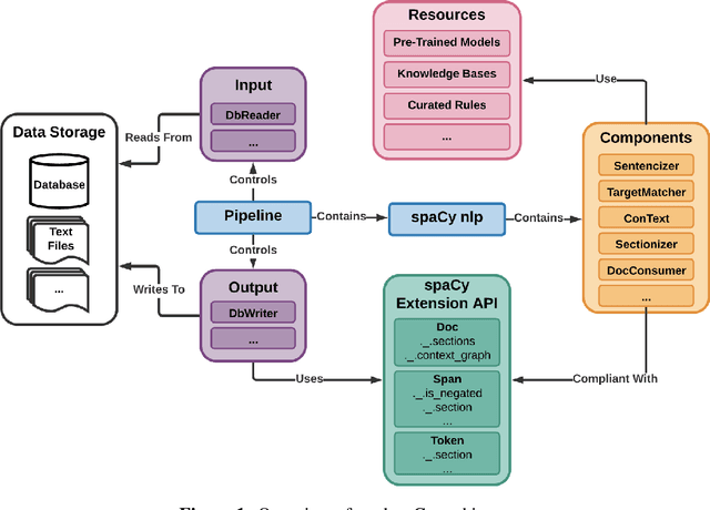 Figure 1 for Launching into clinical space with medspaCy: a new clinical text processing toolkit in Python