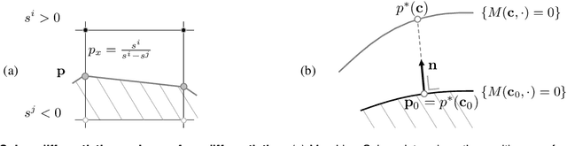 Figure 3 for DeepMesh: Differentiable Iso-Surface Extraction