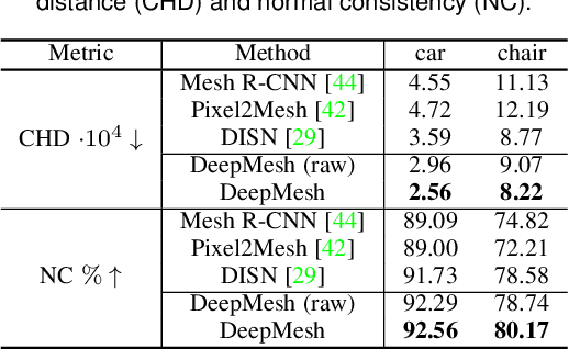Figure 4 for DeepMesh: Differentiable Iso-Surface Extraction