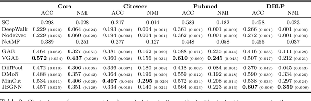 Figure 3 for Simplifying Clustering with Graph Neural Networks