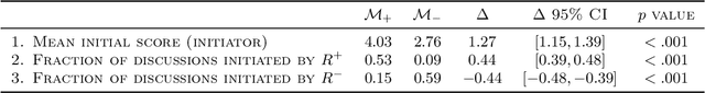 Figure 4 for A Large Scale Randomized Controlled Trial on Herding in Peer-Review Discussions
