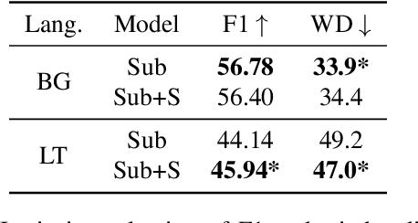 Figure 3 for Subtitles to Segmentation: Improving Low-Resource Speech-to-Text Translation Pipelines