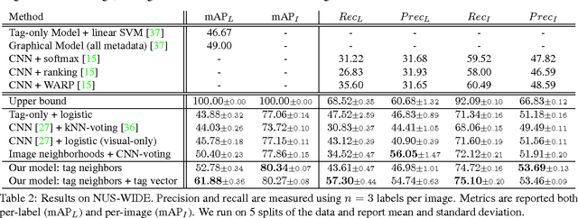 Figure 3 for Love Thy Neighbors: Image Annotation by Exploiting Image Metadata