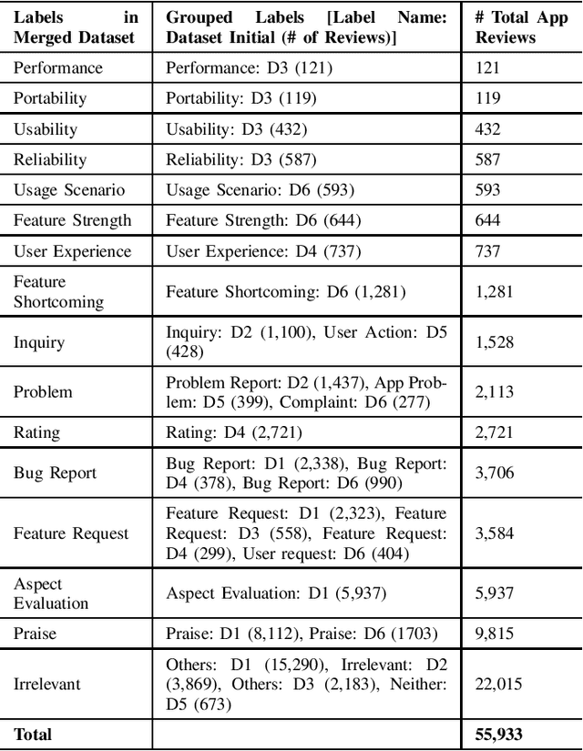 Figure 1 for Evaluating Pre-Trained Models for User Feedback Analysis in Software Engineering: A Study on Classification of App-Reviews