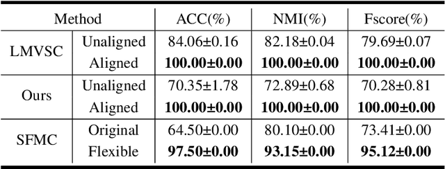 Figure 2 for Align then Fusion: Generalized Large-scale Multi-view Clustering with Anchor Matching Correspondences