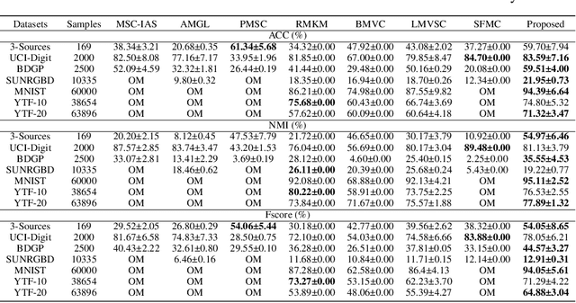 Figure 4 for Align then Fusion: Generalized Large-scale Multi-view Clustering with Anchor Matching Correspondences