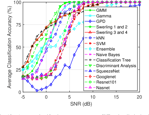 Figure 4 for Comparative Analysis of Radar Cross Section Based UAV Classification Techniques