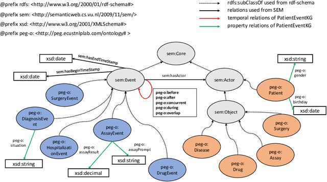 Figure 1 for PatientEG Dataset: Bringing Event Graph Model with Temporal Relations to Electronic Medical Records