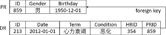 Figure 3 for PatientEG Dataset: Bringing Event Graph Model with Temporal Relations to Electronic Medical Records