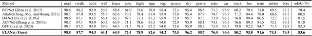 Figure 4 for Fully Attentional Network for Semantic Segmentation