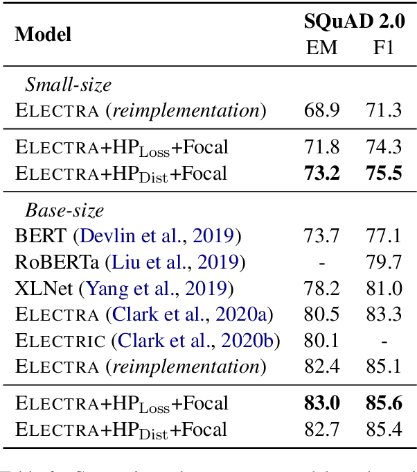 Figure 4 for Learning to Sample Replacements for ELECTRA Pre-Training
