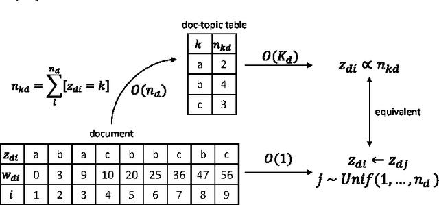 Figure 4 for LightLDA: Big Topic Models on Modest Compute Clusters