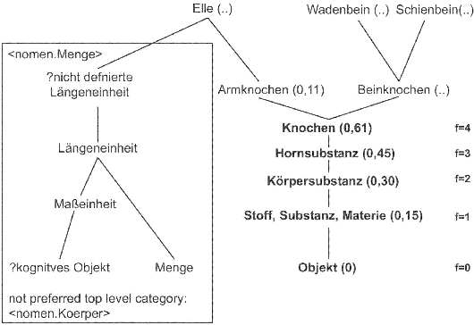 Figure 4 for Context Related Derivation of Word Senses