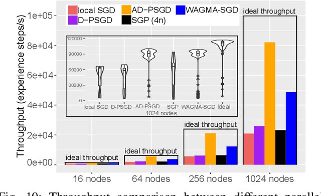 Figure 2 for Breaking (Global) Barriers in Parallel Stochastic Optimization with Wait-Avoiding Group Averaging
