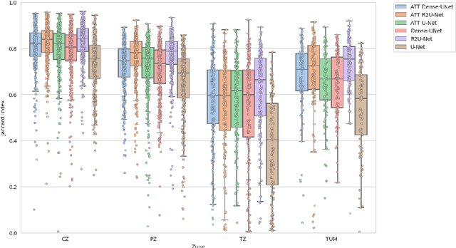 Figure 4 for Comparison of automatic prostate zones segmentation models in MRI images using U-net-like architectures