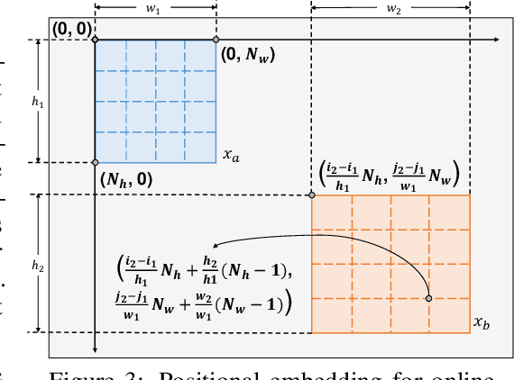Figure 4 for Siamese Image Modeling for Self-Supervised Vision Representation Learning
