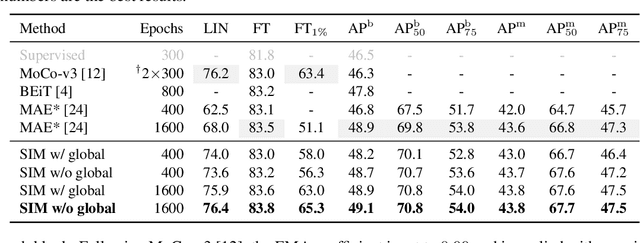 Figure 3 for Siamese Image Modeling for Self-Supervised Vision Representation Learning