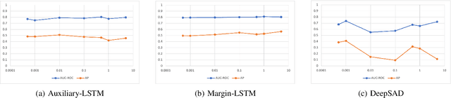 Figure 3 for Multivariate Time Series Anomaly Detection with Few Positive Samples