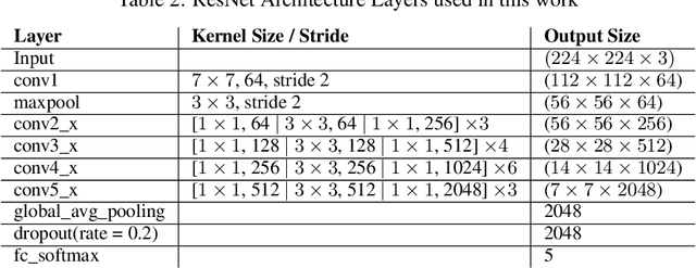 Figure 4 for Near real-time map building with multi-class image set labelling and classification of road conditions using convolutional neural networks
