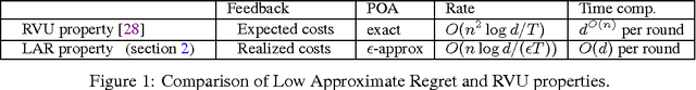 Figure 1 for Learning in Games: Robustness of Fast Convergence