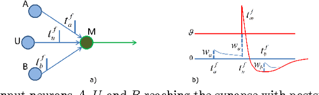 Figure 3 for Designing Behaviour in Bio-inspired Robots Using Associative Topologies of Spiking-Neural-Networks
