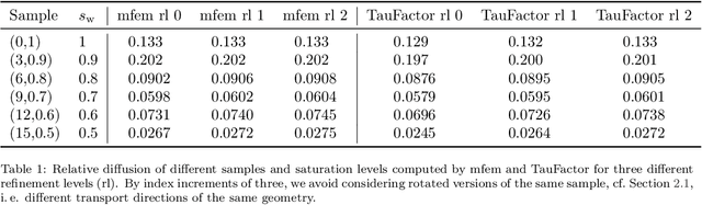 Figure 2 for Estimating relative diffusion from 3D micro-CT images using CNNs