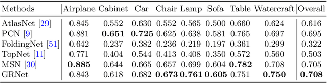 Figure 4 for GRNet: Gridding Residual Network for Dense Point Cloud Completion