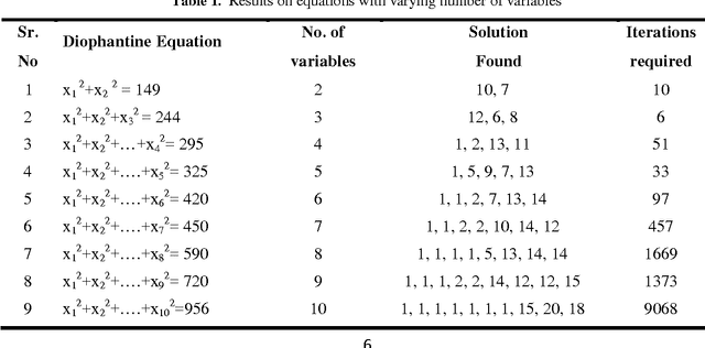 Figure 1 for A Connectionist Network Approach to Find Numerical Solutions of Diophantine Equations