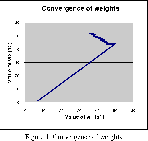 Figure 2 for A Connectionist Network Approach to Find Numerical Solutions of Diophantine Equations