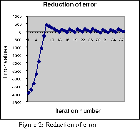 Figure 4 for A Connectionist Network Approach to Find Numerical Solutions of Diophantine Equations