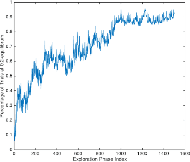 Figure 3 for An Independent Learning Algorithm for a Class of Symmetric Stochastic Games