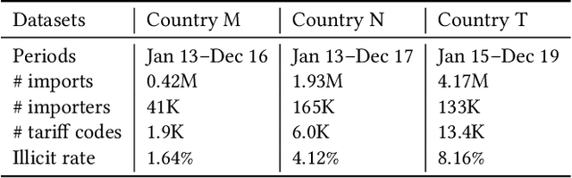 Figure 4 for Take a Chance: Managing the Exploitation-Exploration Dilemma in Customs Fraud Detection via Online Active Learning