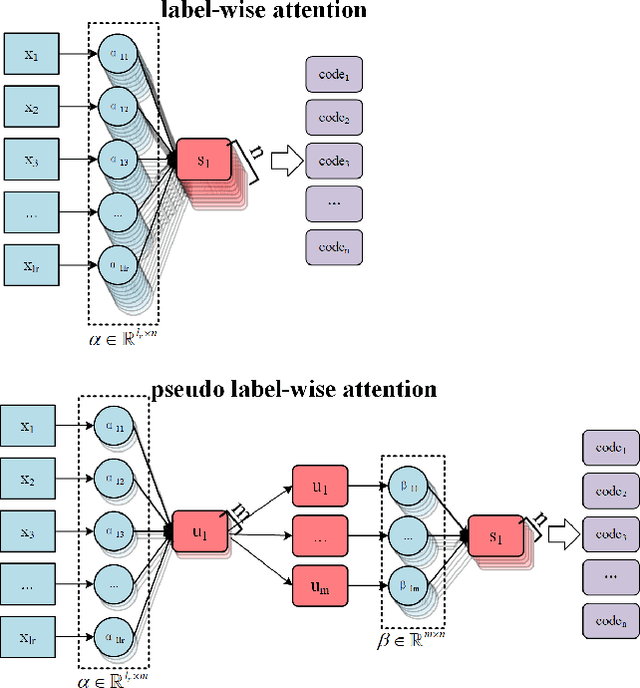 Figure 3 for A Pseudo Label-wise Attention Network for Automatic ICD Coding