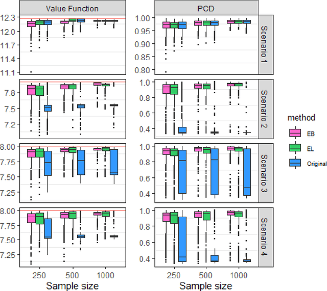 Figure 2 for Targeted Optimal Treatment Regime Learning Using Summary Statistics