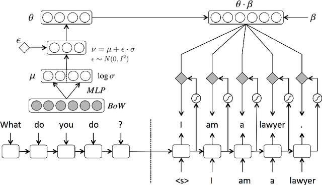 Figure 1 for Latent Topic Conversational Models