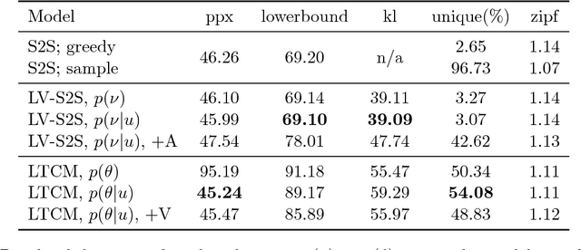Figure 2 for Latent Topic Conversational Models