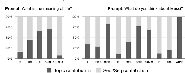 Figure 4 for Latent Topic Conversational Models