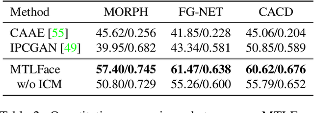 Figure 4 for When Age-Invariant Face Recognition Meets Face Age Synthesis: A Multi-Task Learning Framework and A New Benchmark