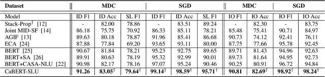 Figure 3 for A Context-Aware Hierarchical BERT Fusion Network for Multi-turn Dialog Act Detection