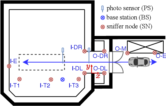 Figure 1 for RSSI-Based Machine Learning with Pre- and Post-Processing for Cell-Localization in IWSNs