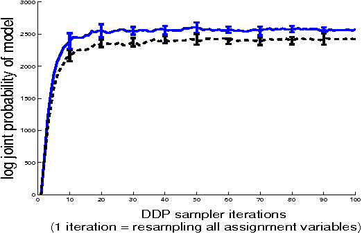Figure 2 for Gibbs Sampling for  Infinite Mixture Models in the Stick Breaking Representation