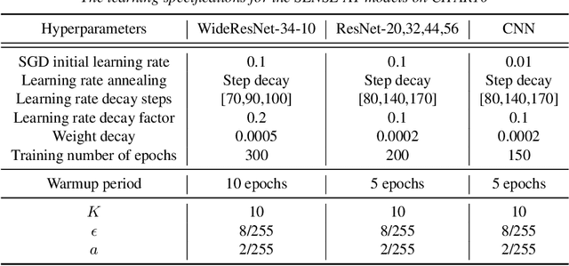 Figure 2 for Robust Sensible Adversarial Learning of Deep Neural Networks for Image Classification