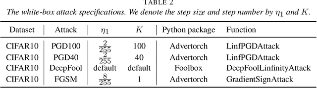 Figure 4 for Robust Sensible Adversarial Learning of Deep Neural Networks for Image Classification