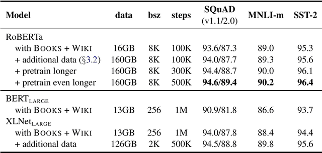 Figure 4 for RoBERTa: A Robustly Optimized BERT Pretraining Approach