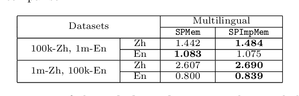 Figure 4 for Multilingual Dialogue Generation with Shared-Private Memory