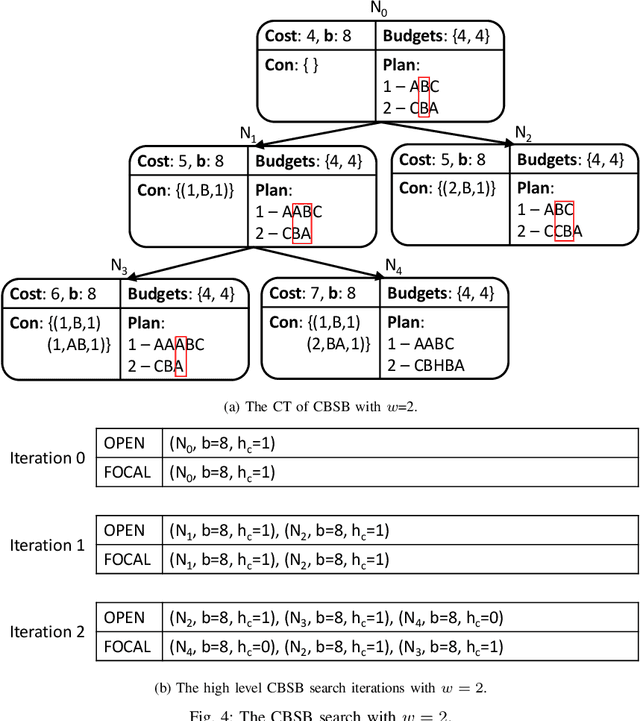 Figure 4 for CBS-Budget : A Complete and Bounded Suboptimal Search for Multi-Agent Path Finding